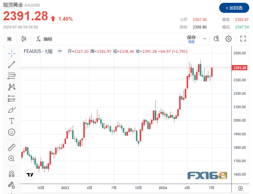 黄金周评：“坏消息”接二连三黄金暴涨65美元 下周两大事件来袭多头将再创历史新高？-第1张图片-翡翠网