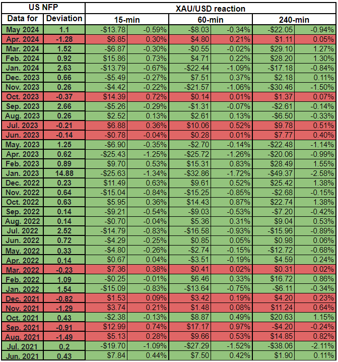 警惕非农“爆雷”引爆黄金行情！解析35份非农报告 这一幕恐令金价反应更强-第1张图片-翡翠网