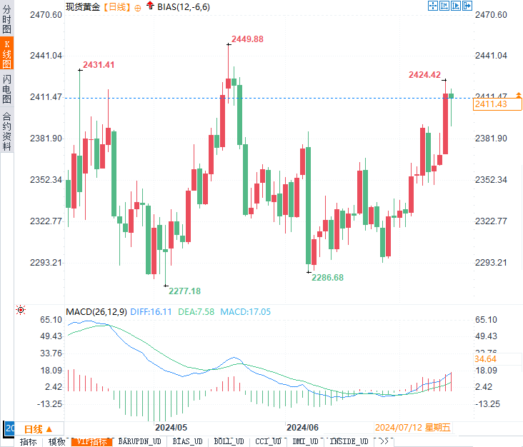 黄金2400美元大关守住了！降息风暴将至，市场分析师怎么看？-第2张图片-翡翠网