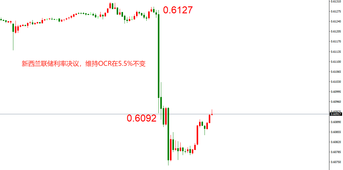 ATFX汇市：新西兰联储维持5.5%利率不变，NZDUSD短线大跌-第1张图片-翡翠网