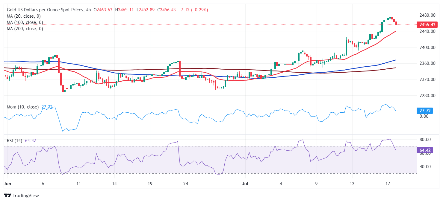 黄金短线突然急涨！以色列传重要消息 FXStreet首席分析师金价技术前景分析-第2张图片-翡翠网