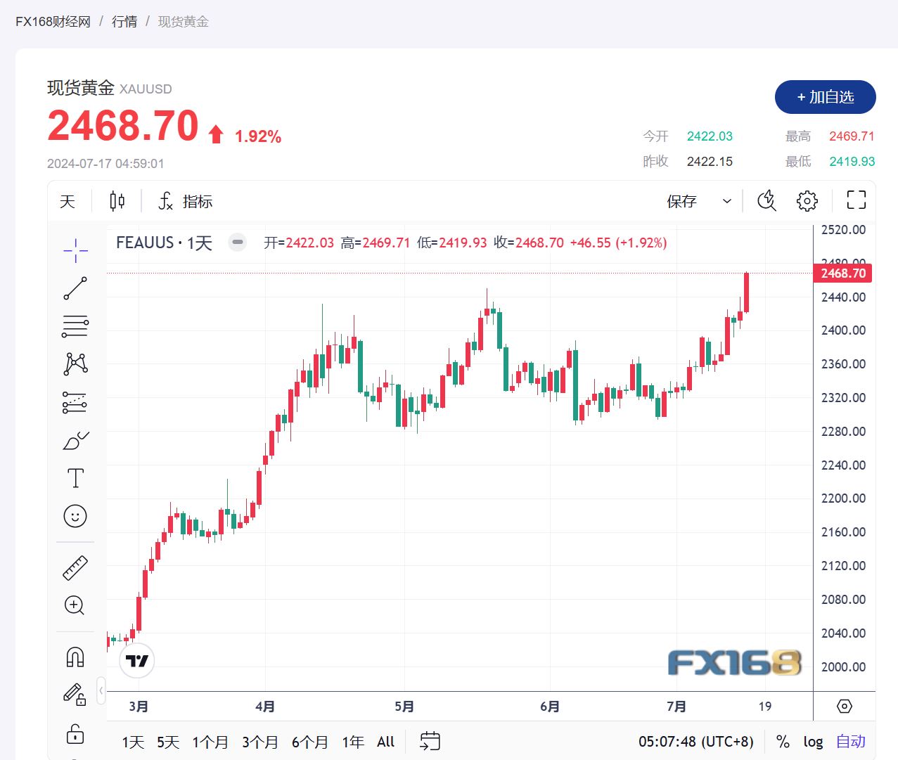 【黄金收评】美联储降息预期提振避险需求 黄金冲刺至历史新高-第1张图片-翡翠网