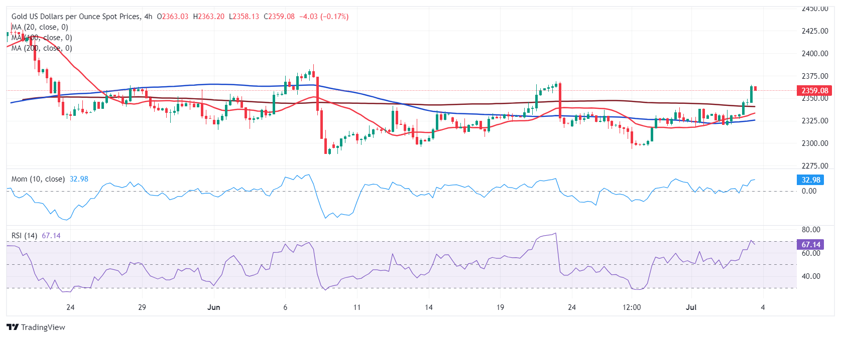 金价飙升后技术面重大破位！FXStreet首席分析师金价技术前景分析-第1张图片-翡翠网