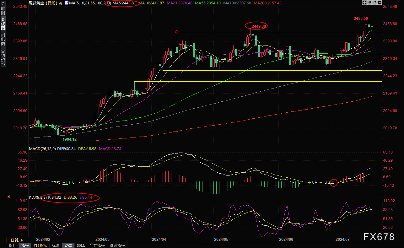 黄金交易提醒：金价刷新历史高点后回落，后市还能继续冲高吗？-第2张图片-翡翠网