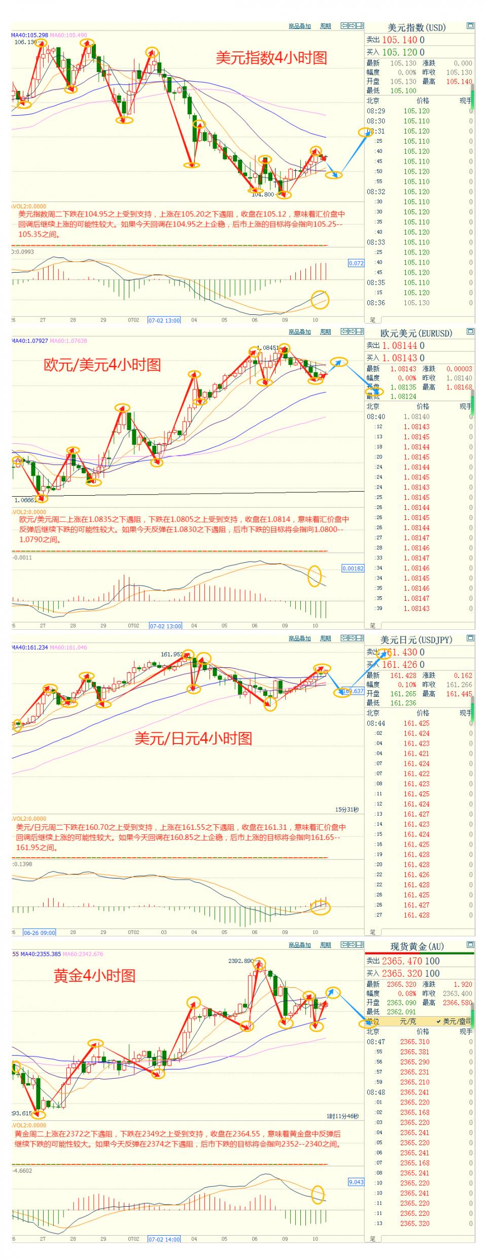 CWG资讯：鲍威尔未就降息释放更多消息， 美元周二上涨；黄金小幅走高，关注美国通胀数据　　​-第4张图片-翡翠网