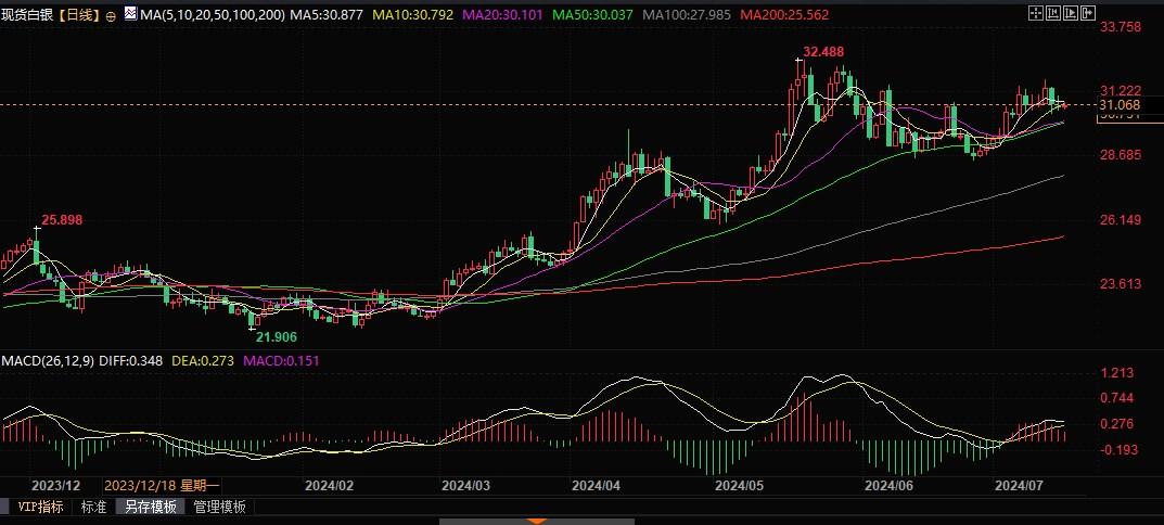 技术分析：若银价突破31美元，将进一步挑战31.30甚至31.75美元-第2张图片-翡翠网