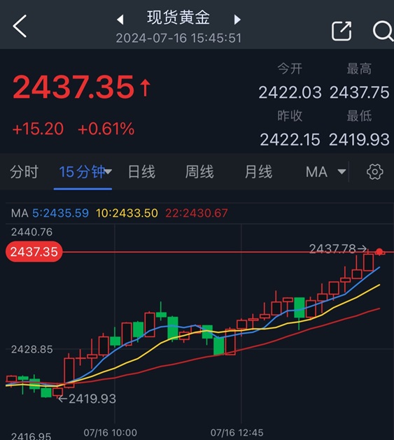 金价大涨15美元、“恐怖数据”强势来袭！FXStreet高级分析师最新金价技术分析-第1张图片-翡翠网