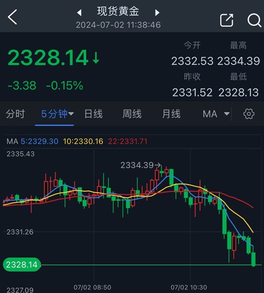 金价刚刚跌破2330美元！黄金市场盯住两件大事 FXStreet高级分析师黄金技术分析-第1张图片-翡翠网