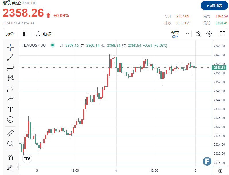 非农或助阵“鸽派”？金价上破2360、经济数据疲软增加美联储降息预期-第1张图片-翡翠网