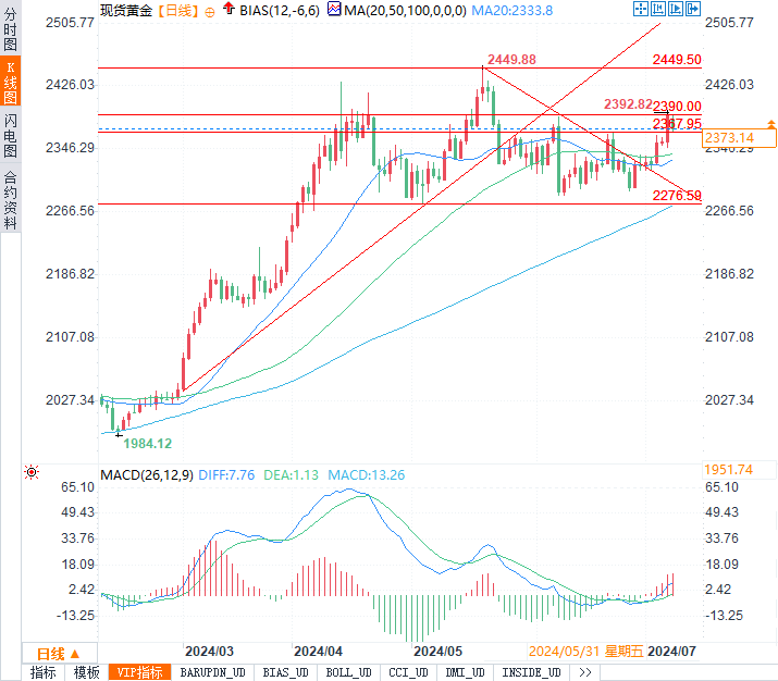 黄金多头死守2370，这家投行预测黄金涨到2600！-第2张图片-翡翠网