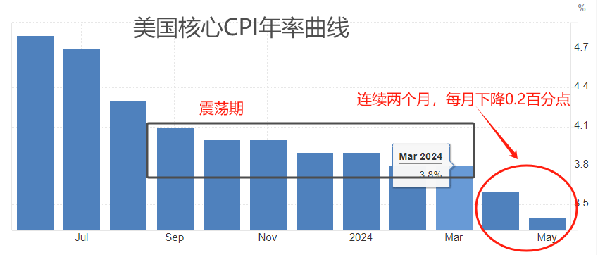 ATFX汇市：美国6月CPI数据来袭，高通胀或将进一步降温-第1张图片-翡翠网