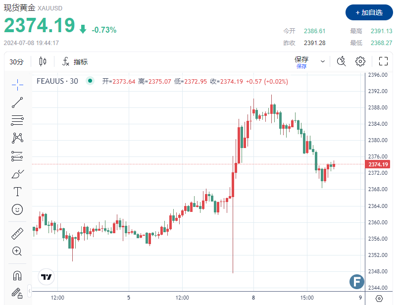 多头面临“三座大山”！金价死守2370 鲍威尔携手CPI数据、贵金属市场很难平静？-第1张图片-翡翠网