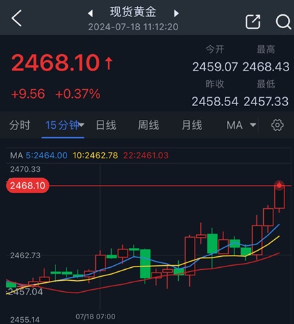 黄金短线突然急涨！以色列传重要消息 FXStreet首席分析师金价技术前景分析-第1张图片-翡翠网