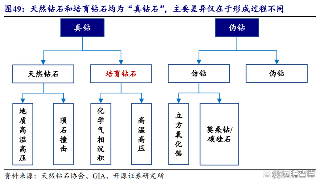 培育钻石市场规模,培育钻石产业链-第1张图片-翡翠网