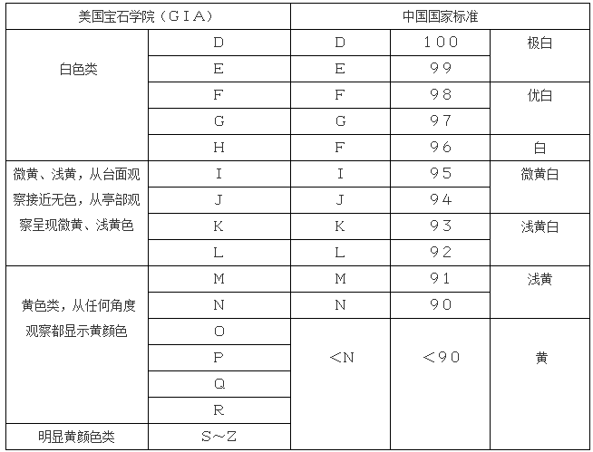 钻石等级 划分标准,钻石等级划分表-第2张图片-翡翠网