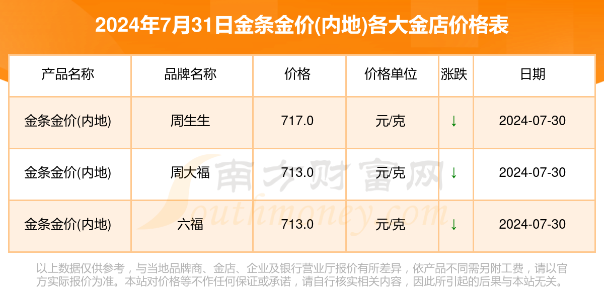 近三年黄金价格一览表金价二十年一览表