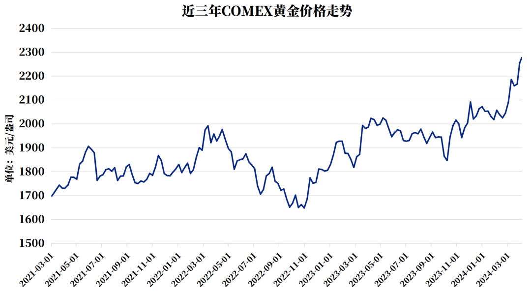 近十年黄金价格一览表中国近十年黄金价格一览表