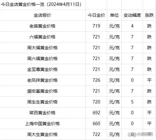 今日黄金回收最新价格查询,今日黄金回收最新价格查询周大福