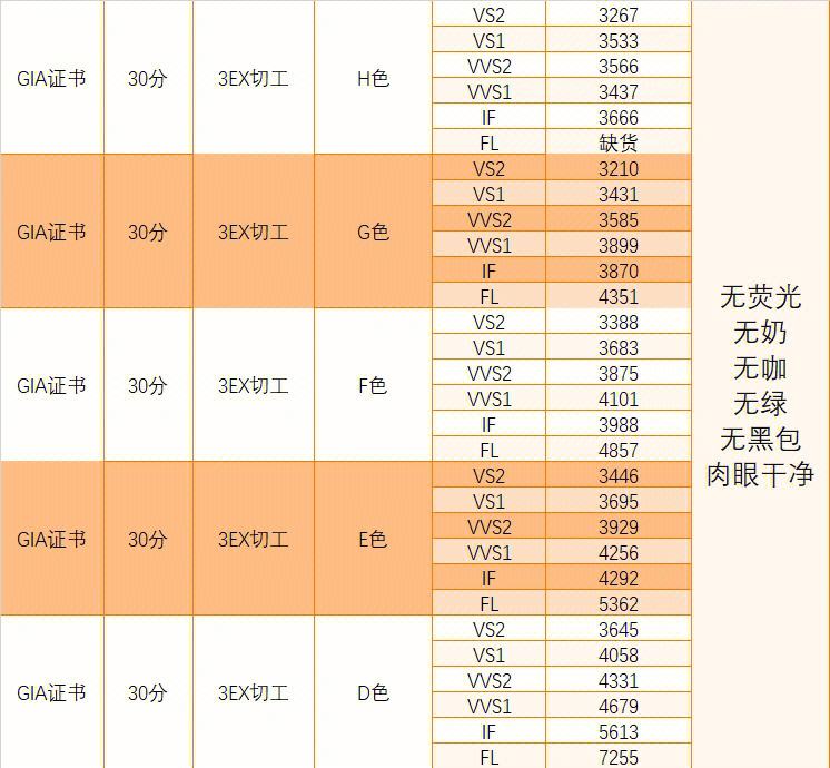 钻石价格今日最新价2022年钻石价格 今天-第1张图片-翡翠网