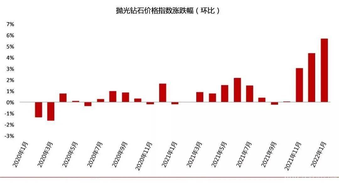 最近钻石价格是涨还是降,今年钻石有没有涨价-第1张图片-翡翠网