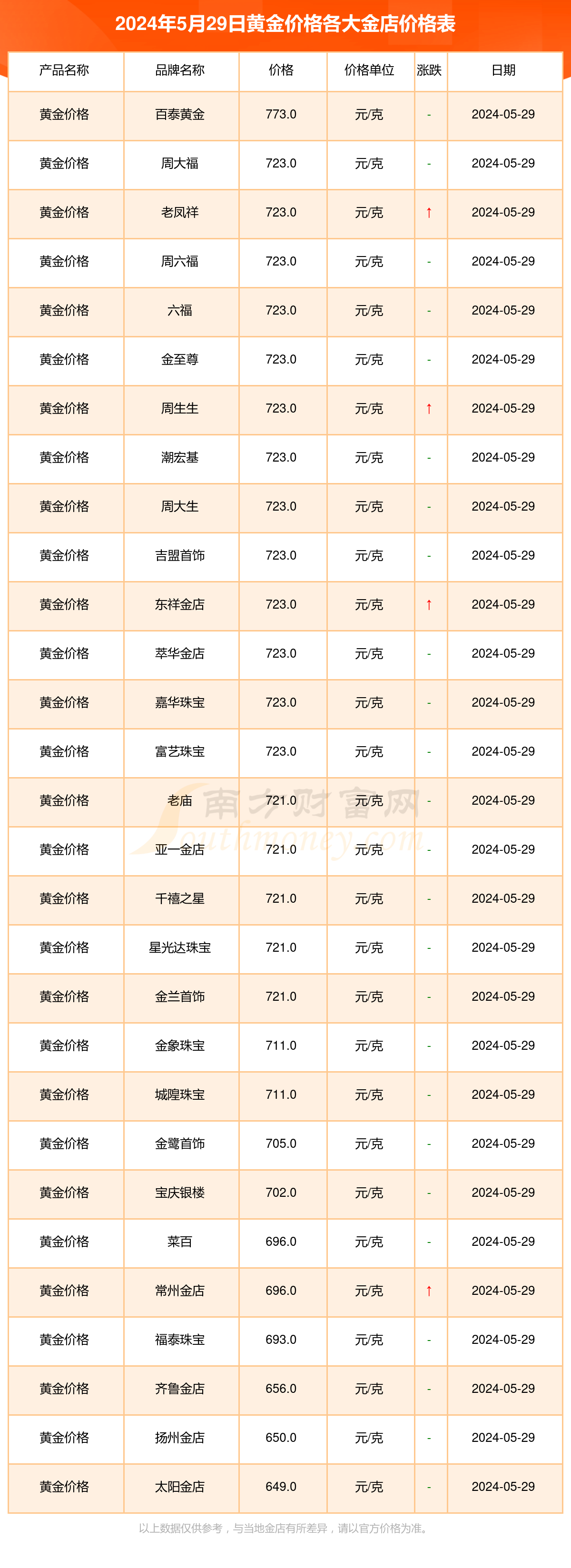 今天黄金多少钱一克回收黄金多少钱一克回收-第1张图片-翡翠网