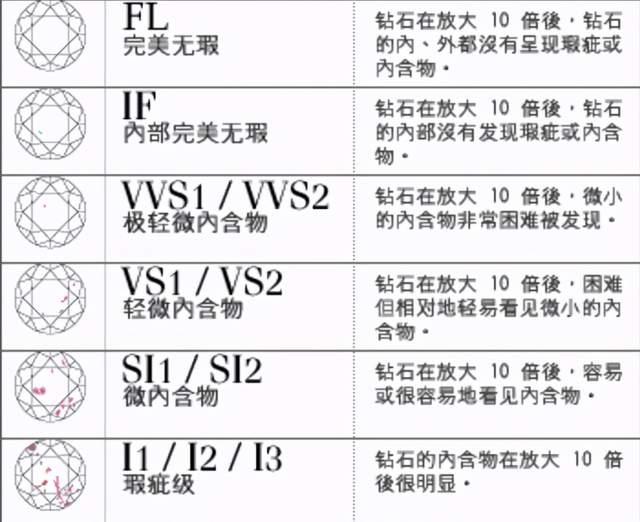 怎么区分钻石的级别怎么区分钻石的级别高低-第1张图片-翡翠网