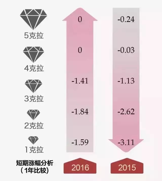 全球钻石价格全球钻石价格已暴跌40%-第1张图片-翡翠网