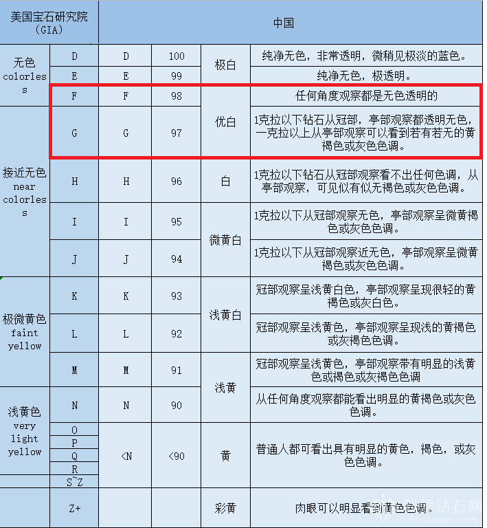 钻石的级别和净度表英语钻石的级别和净度