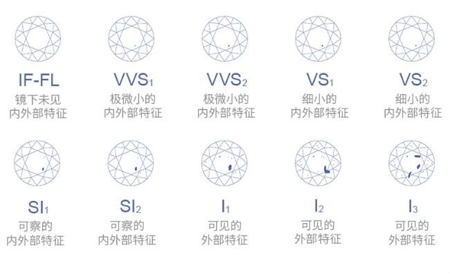 钻石净度分级标准“钻石净度分级表”