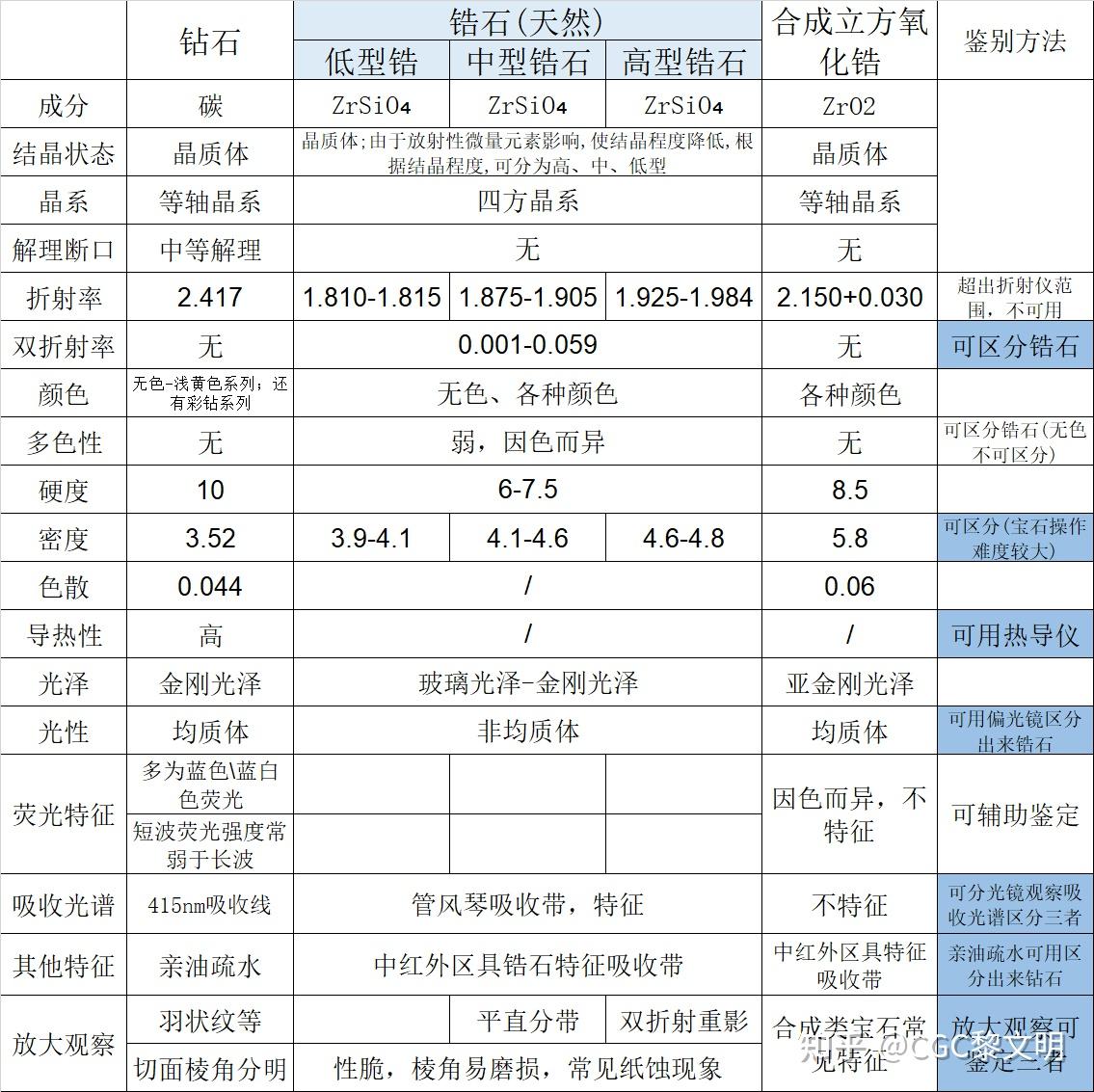 人工锆石钻戒值多少钱一克钻石和人工锆石怎么区别