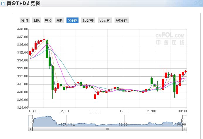 今日黄金价格走势如何今日黄金价格走势图东方财富网-第2张图片-翡翠网