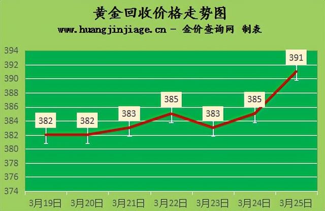 今天黄金回收价格,梦金园黄金回收价格-第1张图片-翡翠网