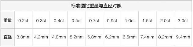 钻石的分级标准对照表,d级钻石-第1张图片-翡翠网