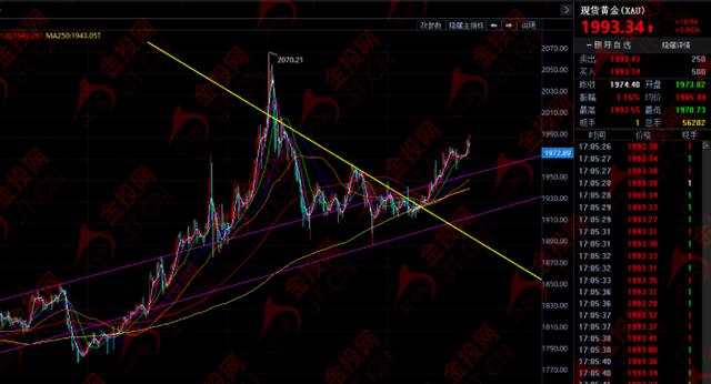 黄金股市行情大盘走势图金投网-第2张图片-翡翠网
