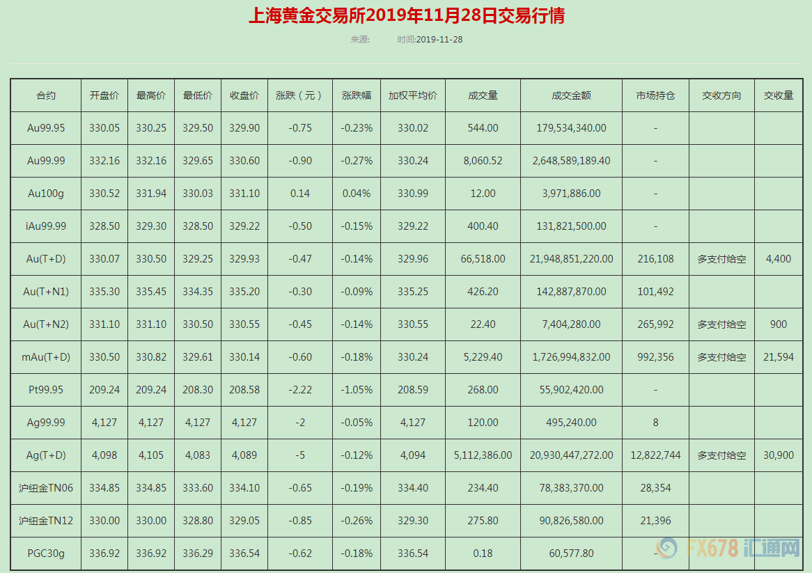 上海黄金交易所今日金价实时行情黄金交易所今日金价实时行情-第1张图片-翡翠网