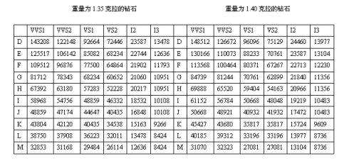 钻石价格查询国际裸钻价格表钻石价格表-第1张图片-翡翠网