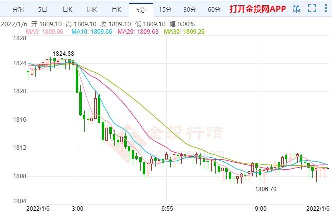 伦敦金实时行情今日国际黄金实时行情最新第一黄金网-第2张图片-翡翠网