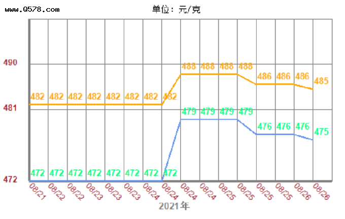 黄金多少钱一克2021年今天的简单介绍-第1张图片-翡翠网