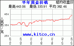 黄金价格走势图实时行情2022预计金价在几月份会下跌-第1张图片-翡翠网