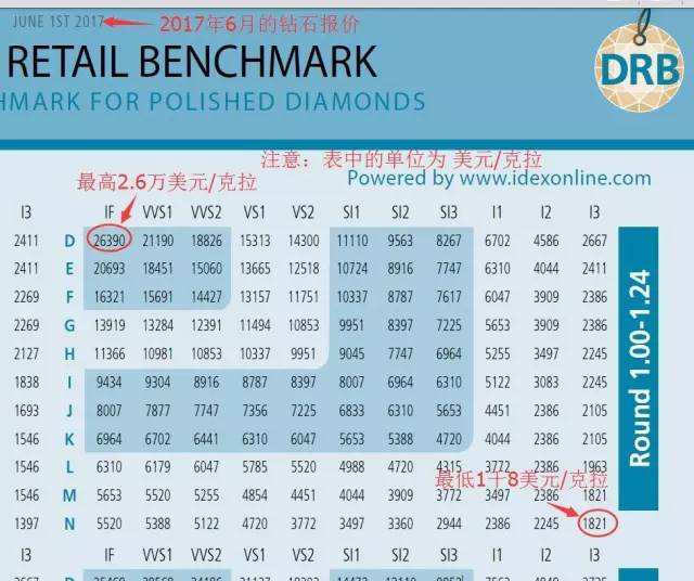 今日国际钻石报价单钻石国际报价单怎么看-第1张图片-翡翠网