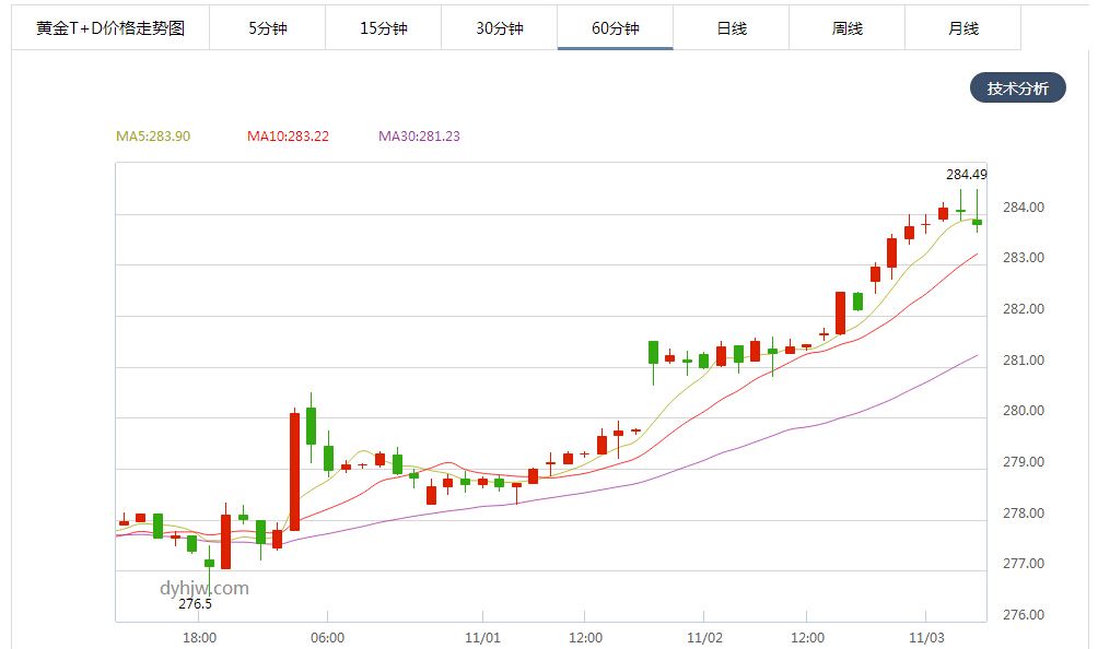 伦敦金实时行情今日,金价最新今日价中国黄金-第2张图片-翡翠网