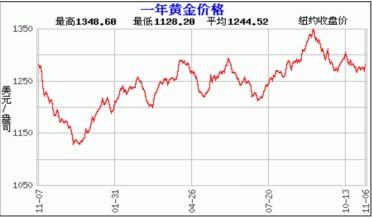 2021年黄金价格走势2021年黄金价格走势图k线图-第1张图片-翡翠网