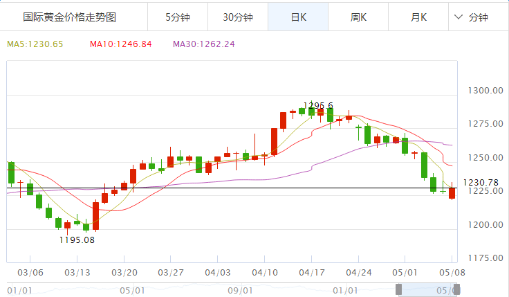 纽约黄金价格走势图实时搜狐纽约黄金价格走势图实时-第2张图片-翡翠网