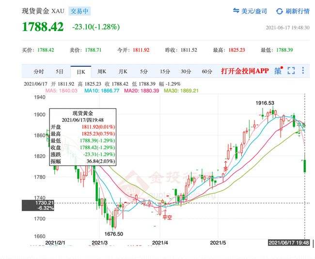 国际黄金走势实时图,今天国际黄金实时走势图-第2张图片-翡翠网