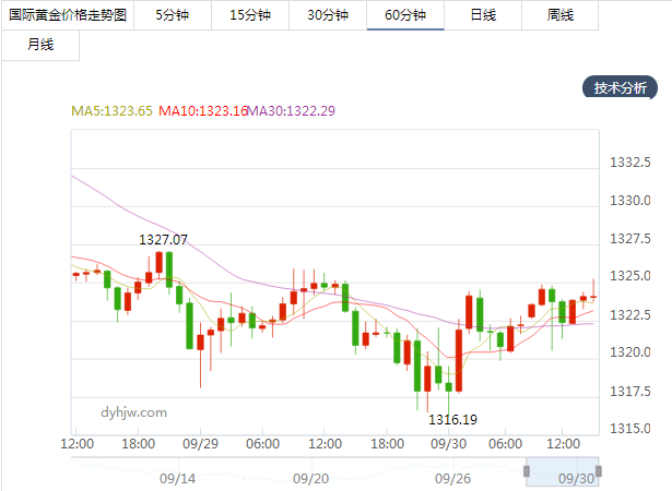 国际黄金价格行情今日大盘金投网,国际黄金价格行情-第1张图片-翡翠网