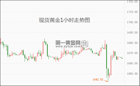 今日黄金走势图今日黄金走势图最新行情 盎司-第2张图片-翡翠网