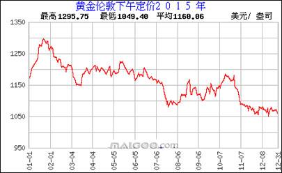 黄金价格排行榜2022,黄金价格排行榜-第1张图片-翡翠网