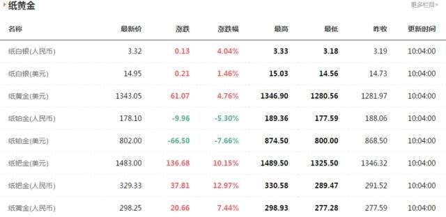 黄金价格排行榜2022,黄金价格排行榜-第2张图片-翡翠网