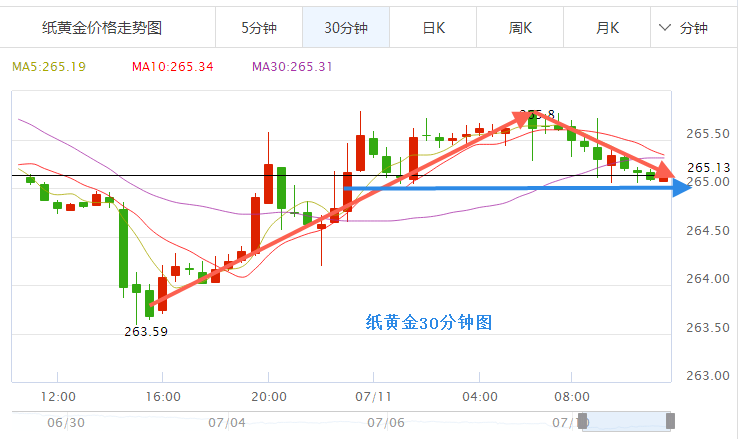 纸黄金价格走势图今日最新一纸黄金价格走势图今日最新-第2张图片-翡翠网