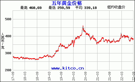 现在黄金价格是多少一克 999,现在黄金价格是多少-第2张图片-翡翠网